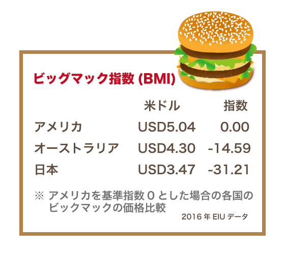 ビックマック指数