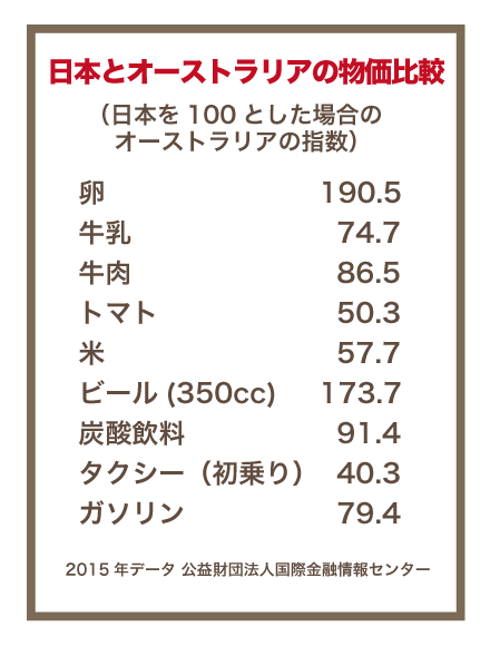 物価比較