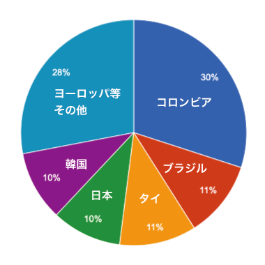 国籍割合