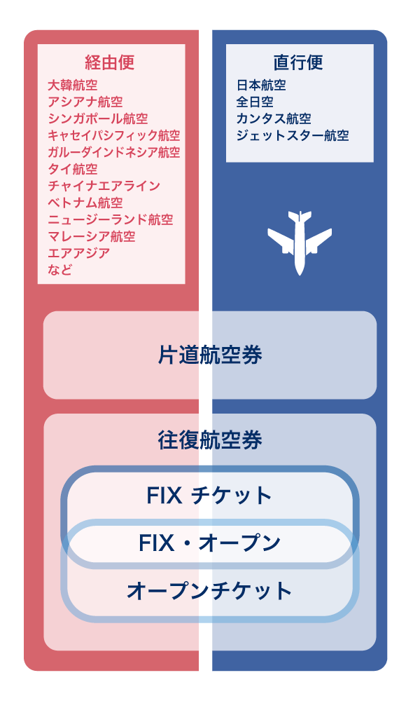 航空券の種類